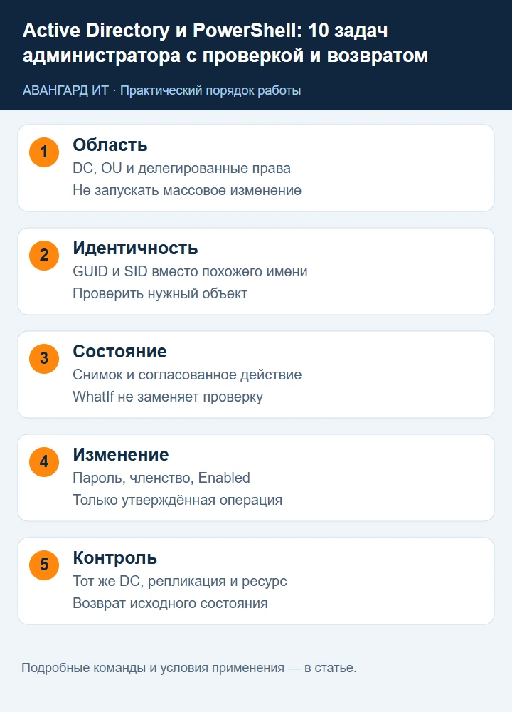 Процедура управления AD: область поиска, идентичность, снимок, изменение и контроль