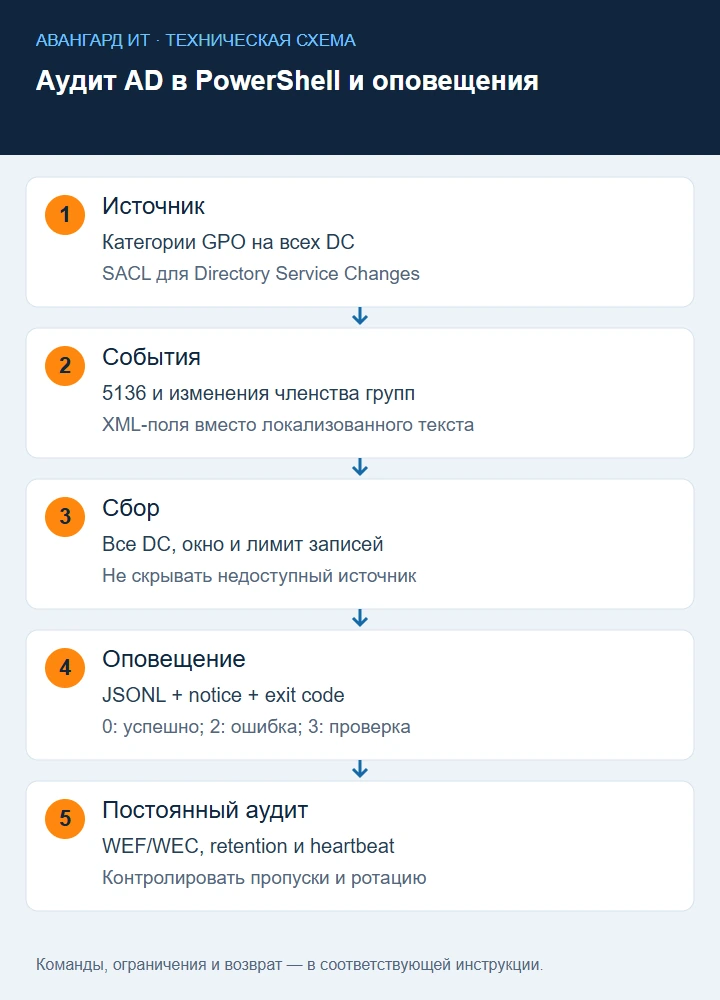 Аудит AD: категории GPO, SACL, события всех контроллеров, сбор XML и проверяемое оповещение