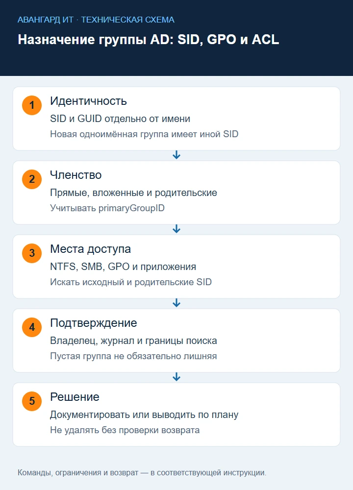Исследование группы AD: идентификаторы, членство, родительские группы, места использования и согласованное решение