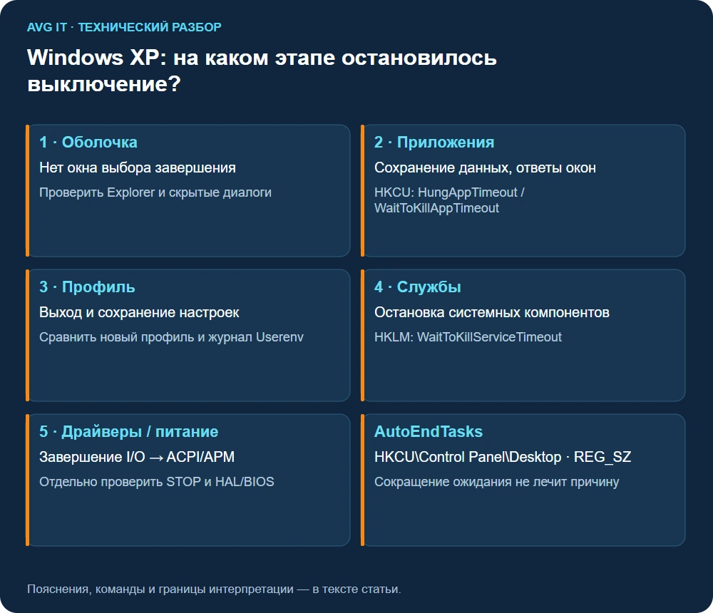 Windows XP: на каком этапе остановилось выключение?