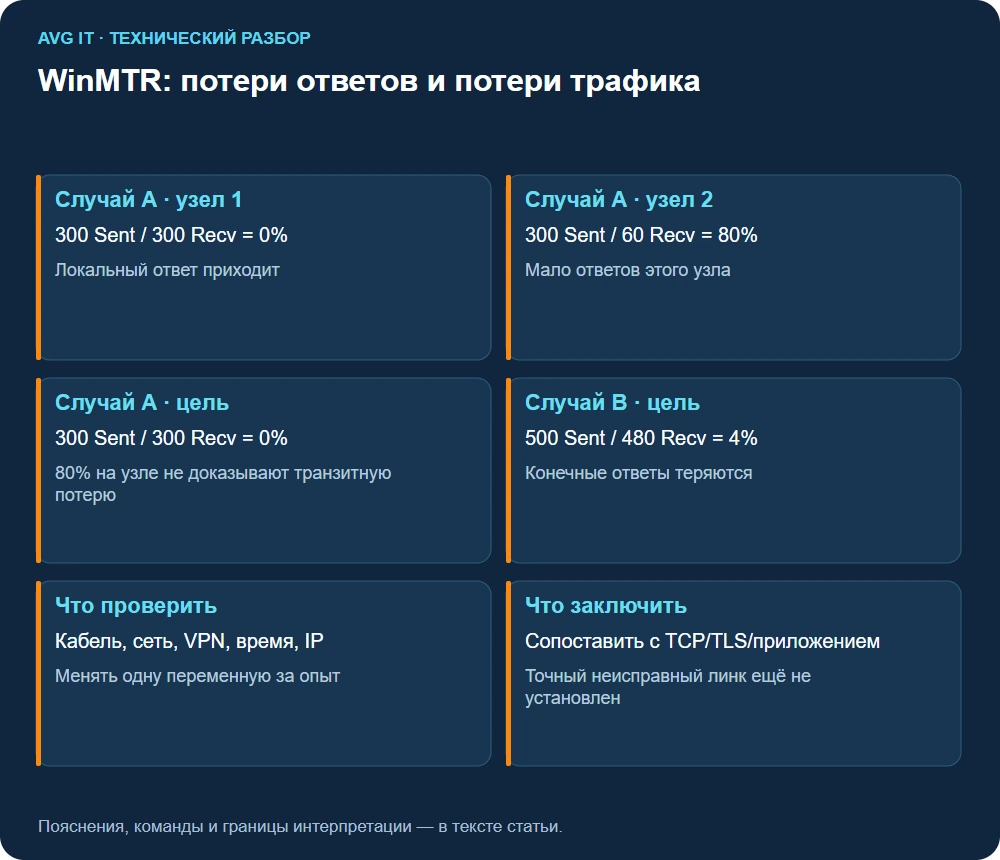 WinMTR: потери ответов и потери трафика