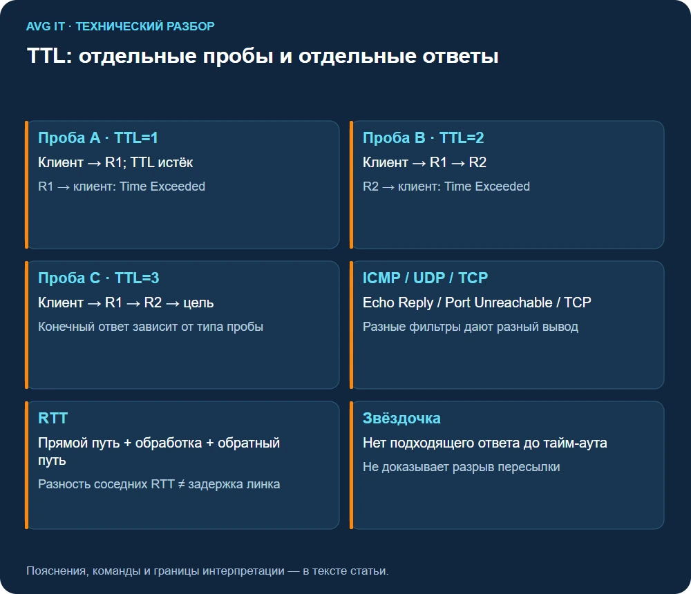 TTL: отдельные пробы и отдельные ответы