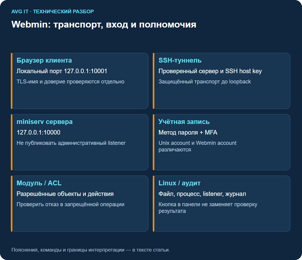 Webmin: транспорт, вход и полномочия