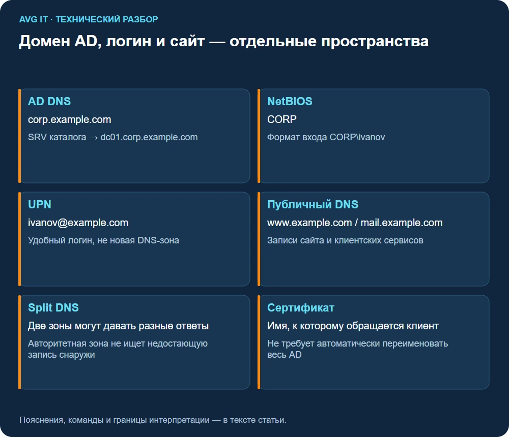 Домен AD, логин и сайт — отдельные пространства