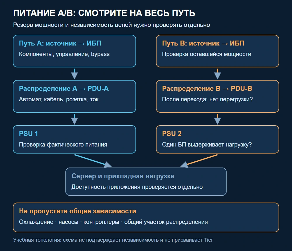 Учебная схема питания A и B, блоков питания сервера и общих инженерных зависимостей