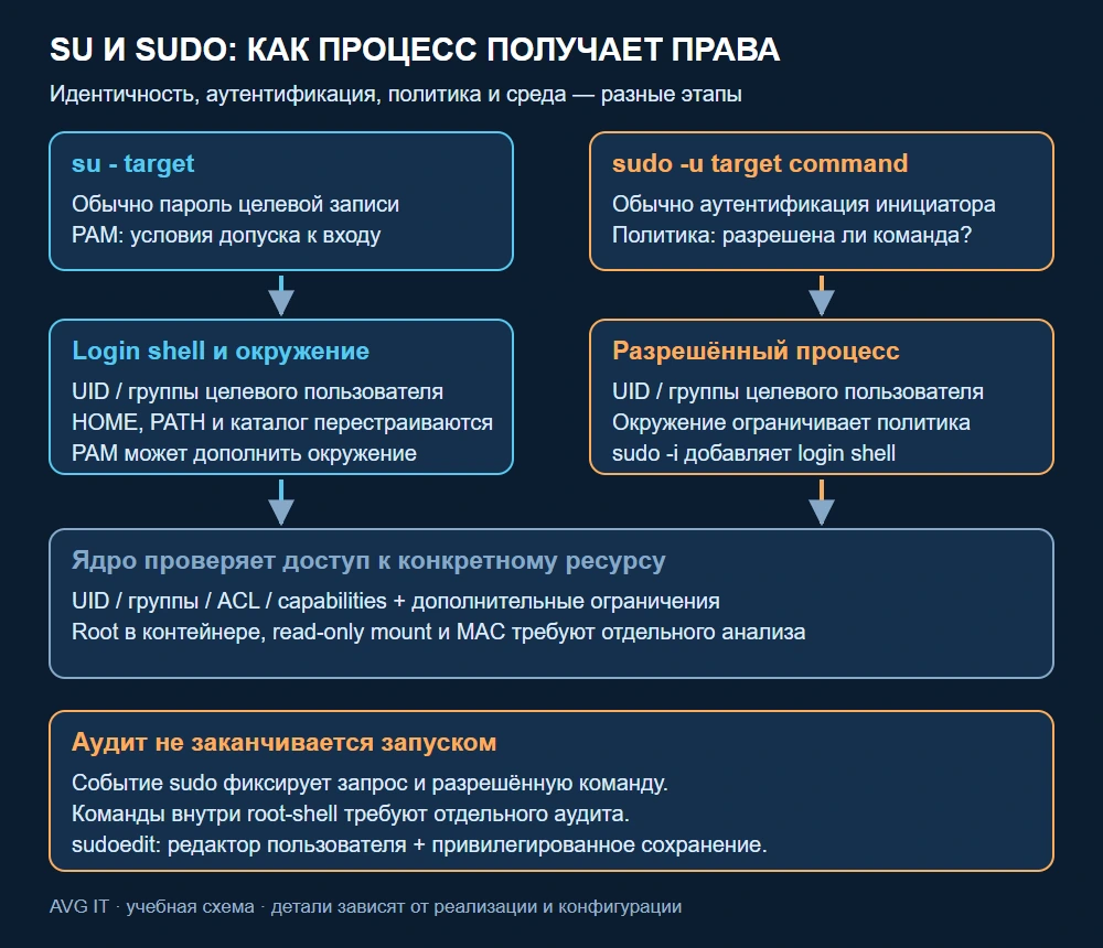 Как su и sudo проверяют доступ и запускают процесс с другой идентичностью