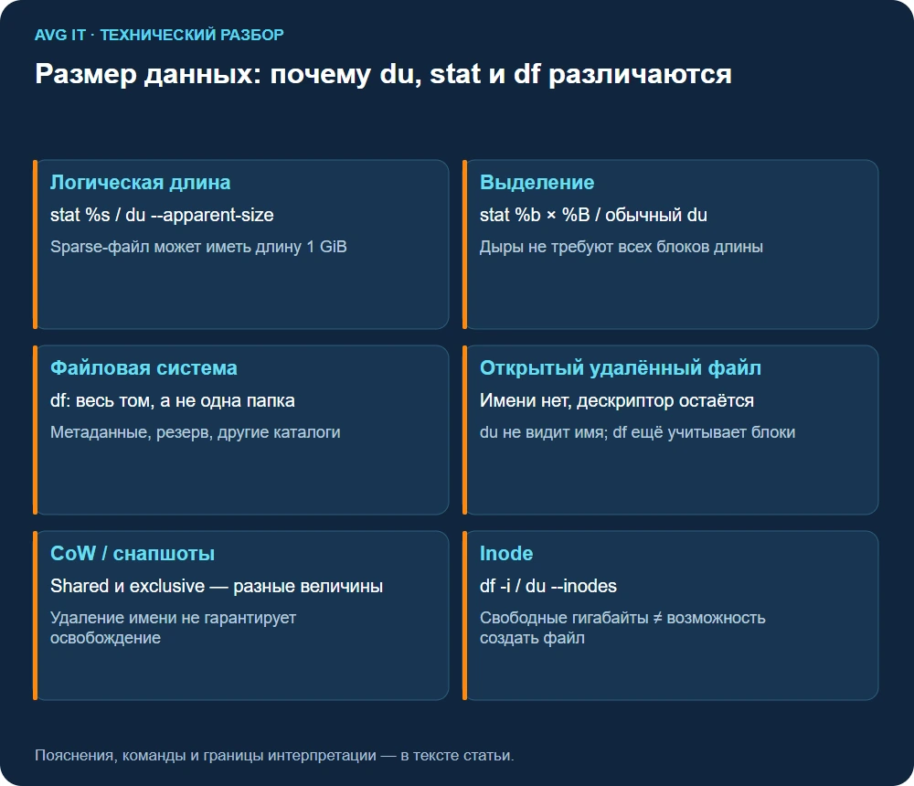 Размер данных: почему du, stat и df различаются