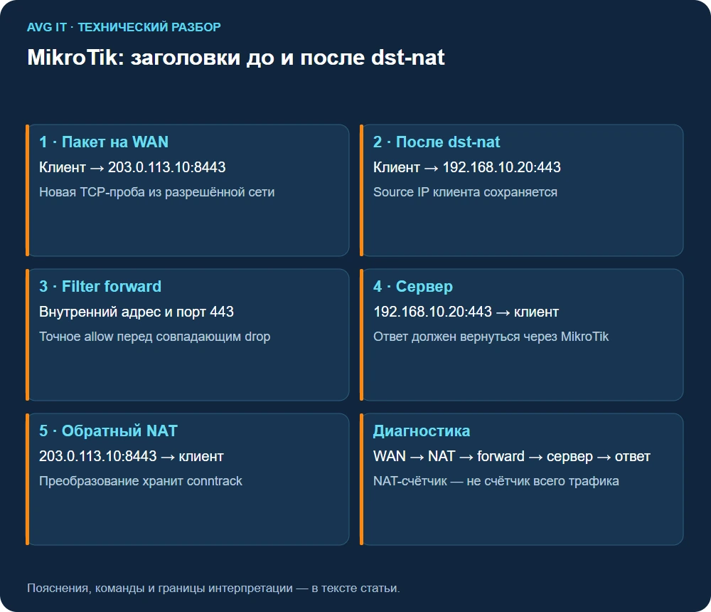 MikroTik: заголовки до и после dst-nat MikroTik: заголовки до и после dst-nat