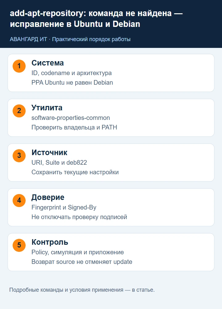 Настройка APT: дистрибутив, пакет утилиты, совместимость источника, Signed-By и проверка выбранной версии