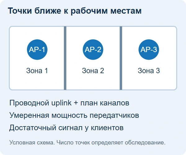 Условная схема распределения точек по рабочим зонам