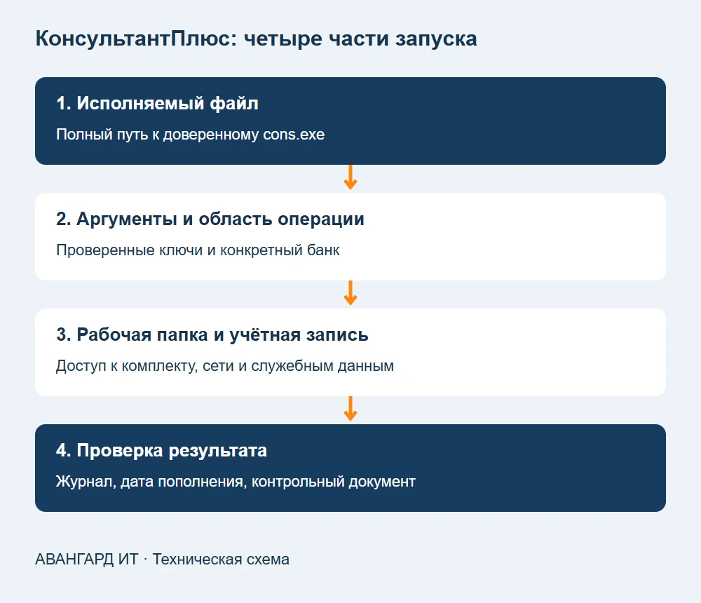 Запуск КонсультантПлюс: путь, аргументы, рабочая папка и проверка результата