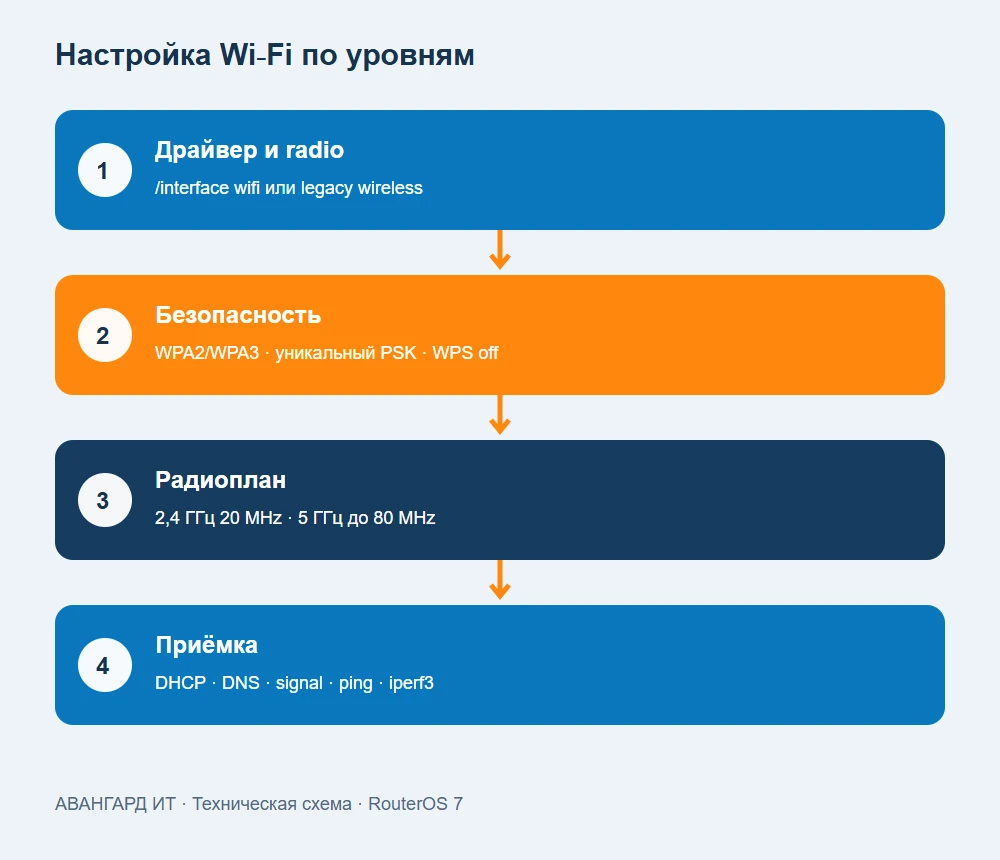 Схема настройки Wi-Fi на MikroTik