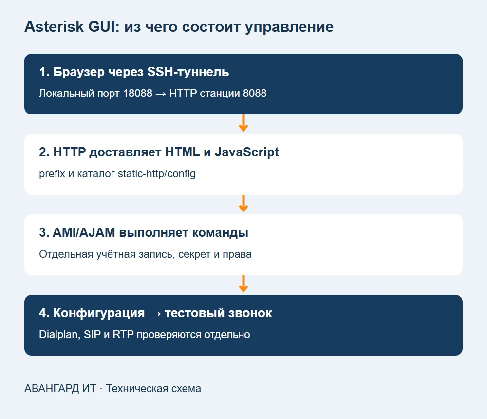 Историческая панель Asterisk: браузер, HTTP, AMI и конфигурация станции Историческая панель Asterisk: браузер, HTTP, AMI и конфигурация станции