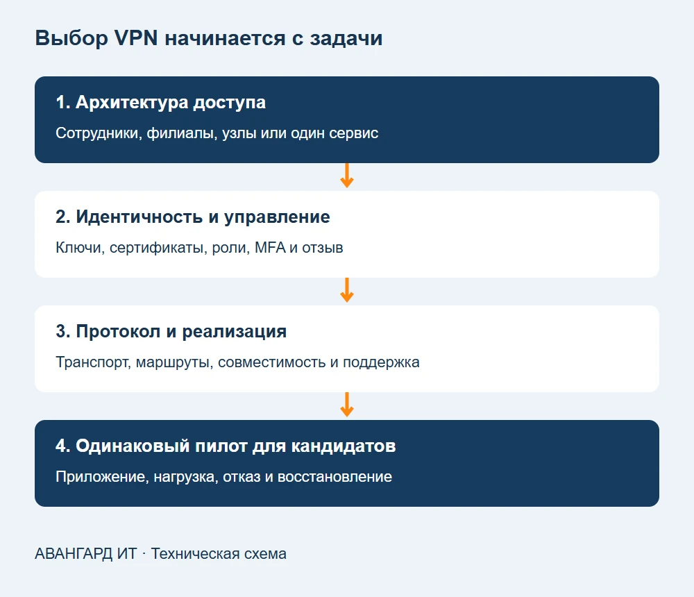 Выбор VPN: архитектура, управление доступом, транспорт и испытания