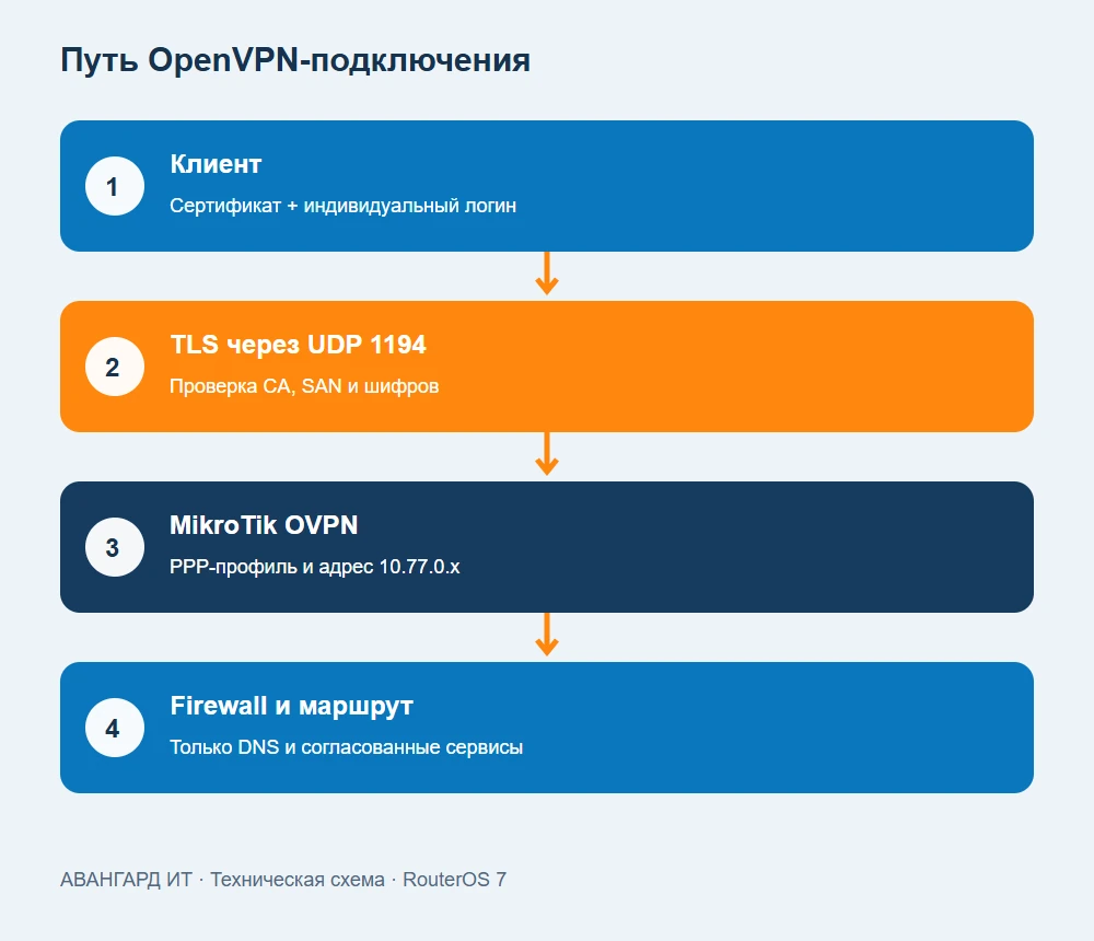 Схема OpenVPN-сервера на MikroTik