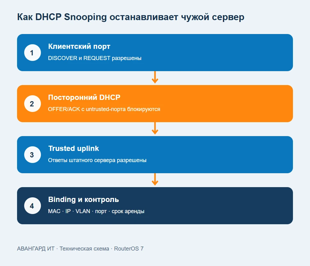 Схема блокировки постороннего DHCP-сервера на MikroTik