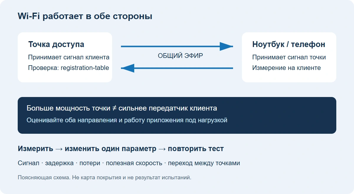 Точка доступа и клиент обмениваются сигналом в обоих направлениях