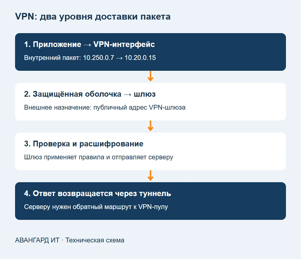 Путь VPN-пакета: внутреннее назначение, защищённая оболочка и обратный маршрут