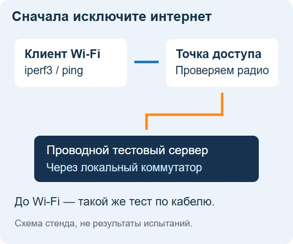 Локальный тест между клиентом Wi-Fi и проводным сервером