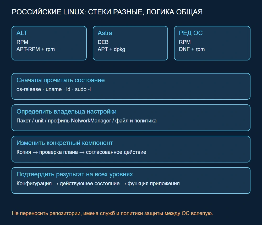 Порядок работы администратора: определить систему, выбрать пакетный стек, проверить службу и сеть, подтвердить результат Порядок работы администратора: определить систему, выбрать пакетный стек, проверить службу и сеть, подтвердить результат