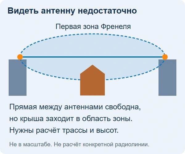 Крыша перекрывает часть первой зоны Френеля при свободной прямой видимости