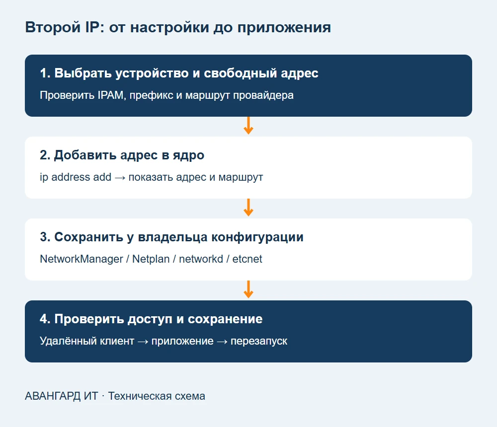 Один интерфейс, несколько адресов: ядро, постоянный профиль и проверка приложения