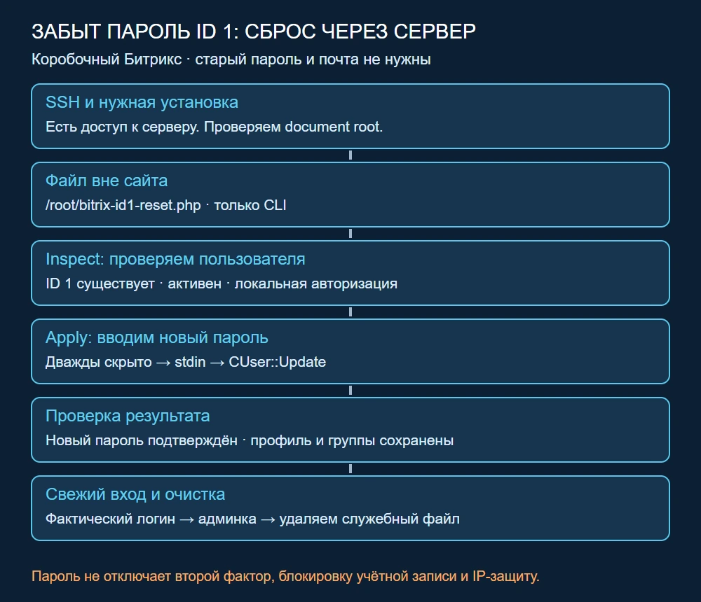 Сброс пароля пользователя ID 1 через SSH и PHP API: новый пароль, проверка и удаление служебного файла Сброс пароля пользователя ID 1 через SSH и PHP API: новый пароль, проверка и удаление служебного файла