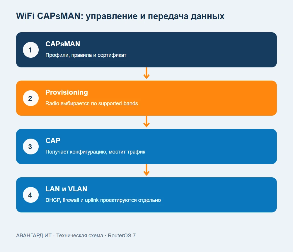 Схема WiFi CAPsMAN на MikroTik Схема WiFi CAPsMAN на MikroTik
