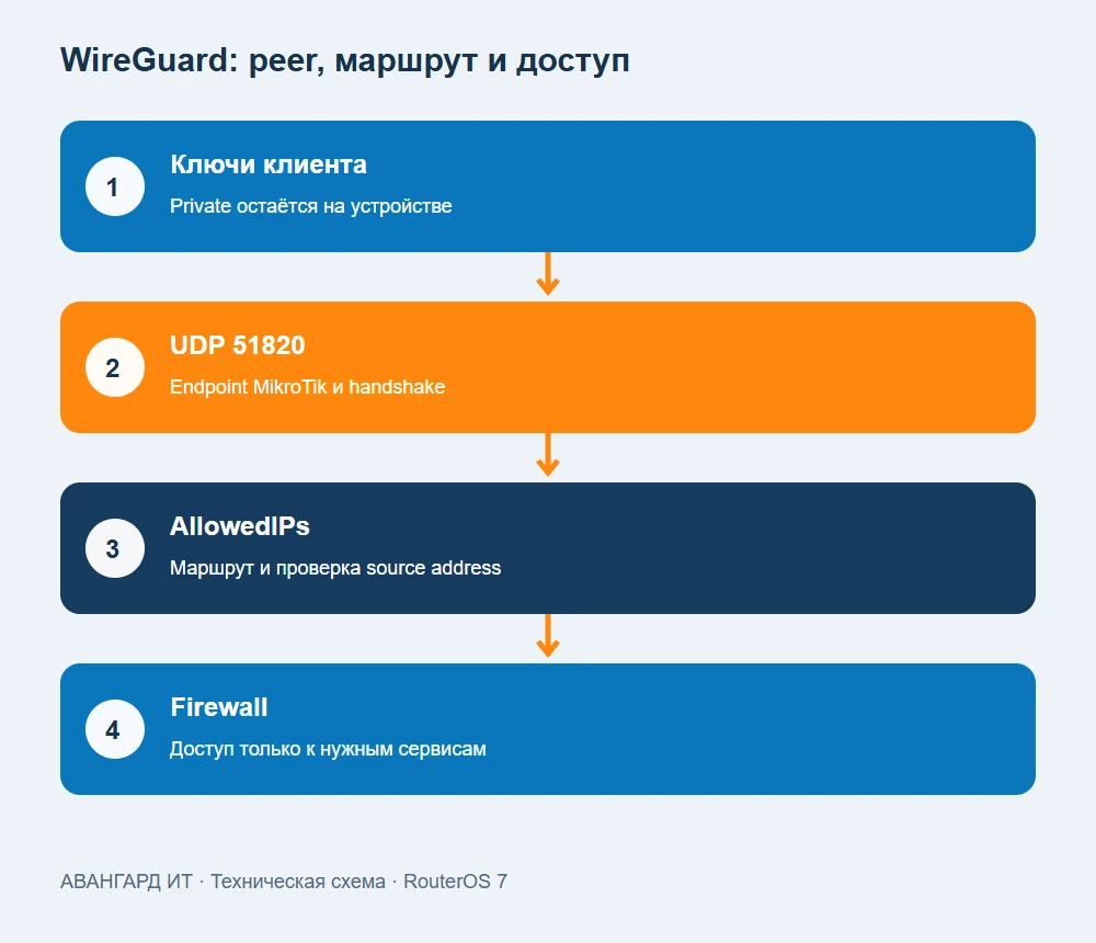 Схема WireGuard-сервера на MikroTik