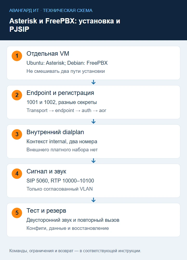 Телефония Asterisk: подготовка VM, PJSIP endpoint, внутренний dialplan, SIP и RTP, проверка звонка