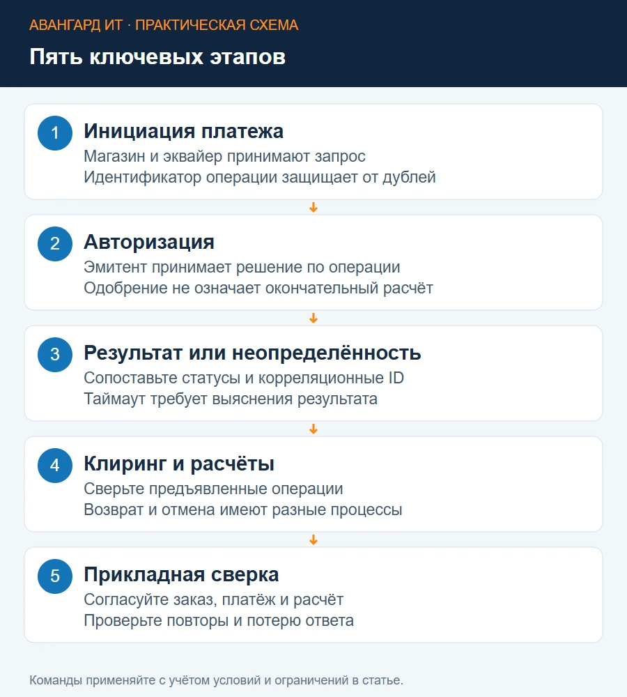 Основные этапы карточного платежа: инициирование, авторизация, подтверждение, клиринг и расчёты
