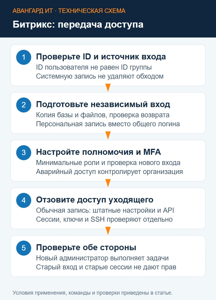 Передача доступа Битрикс: аудит ID и групп, резервный вход, персональный администратор, отзыв и проверка сессий