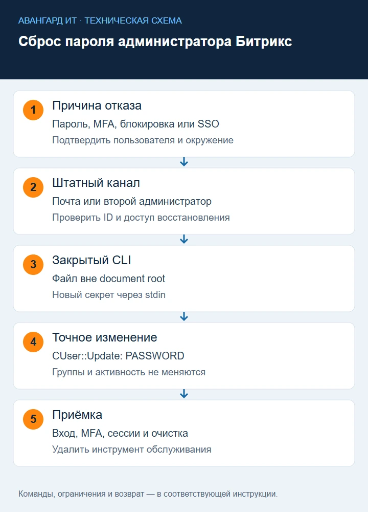 Восстановление Битрикс: причина отказа, штатный канал, резервная копия, локальный API и проверка входа