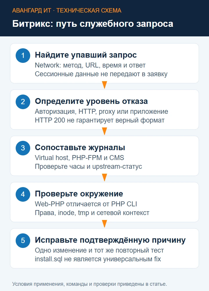 Диагностика проверки Битрикс: запрос браузера, HTTP-ответ, прокси, PHP и конкретная ошибка базы