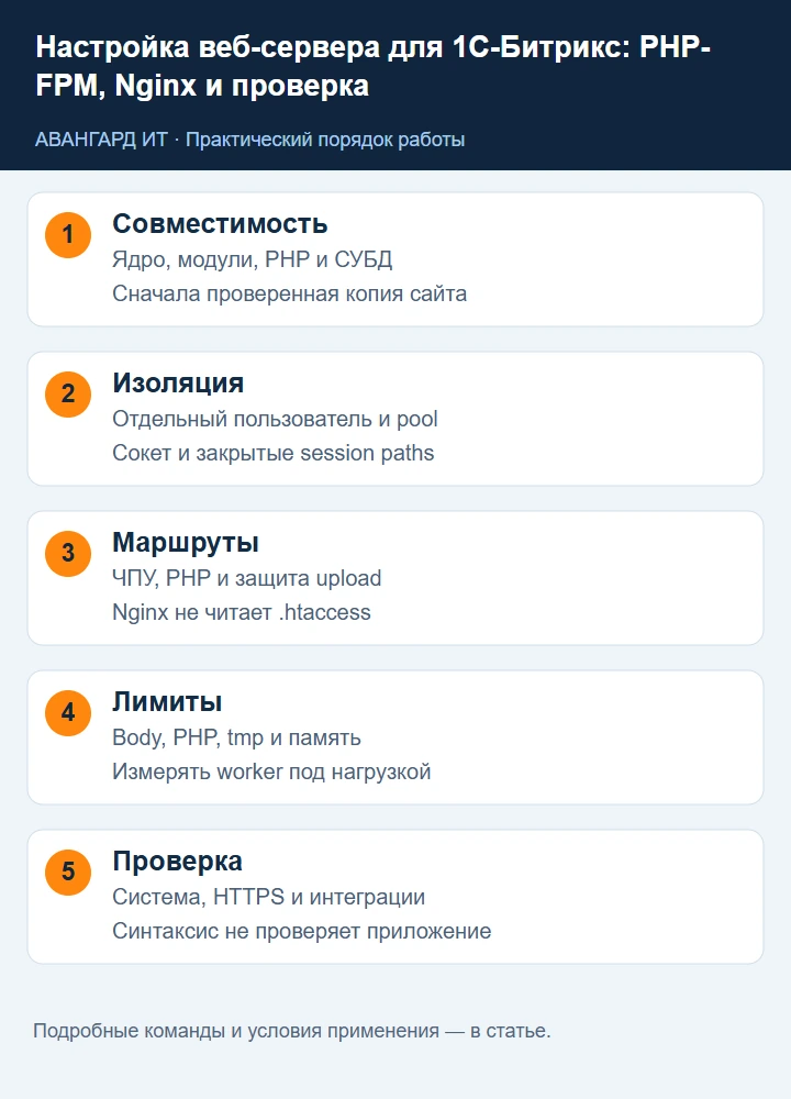Настройка Битрикс: совместимость версий, изоляция PHP-FPM, маршрутизация Nginx, защита файлов и проверка приложения