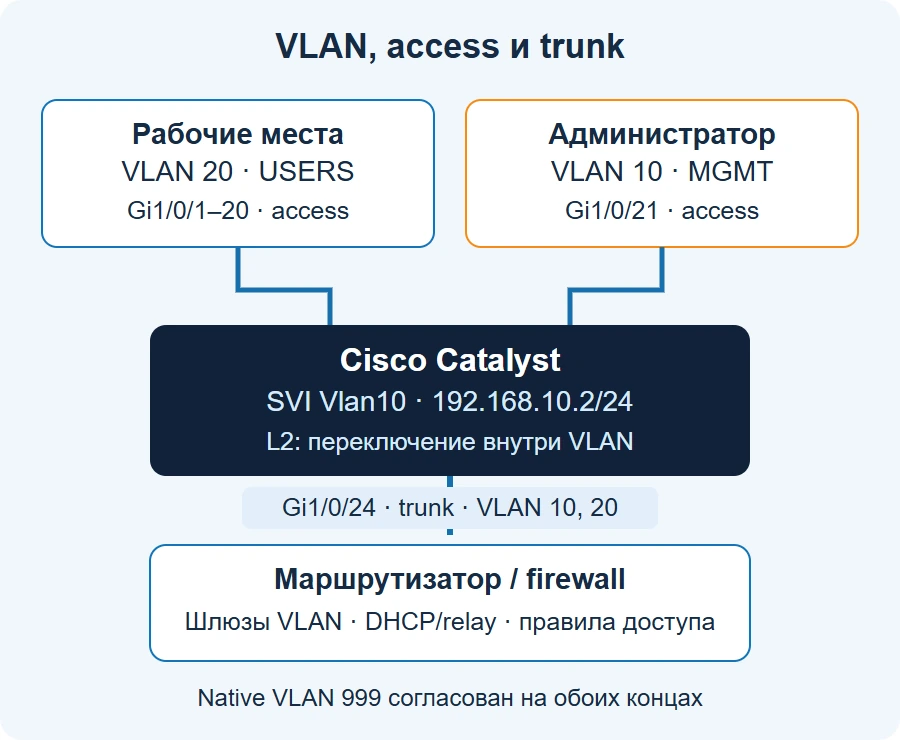 Учебная схема Cisco Catalyst: сети пользователей и управления, access и trunk