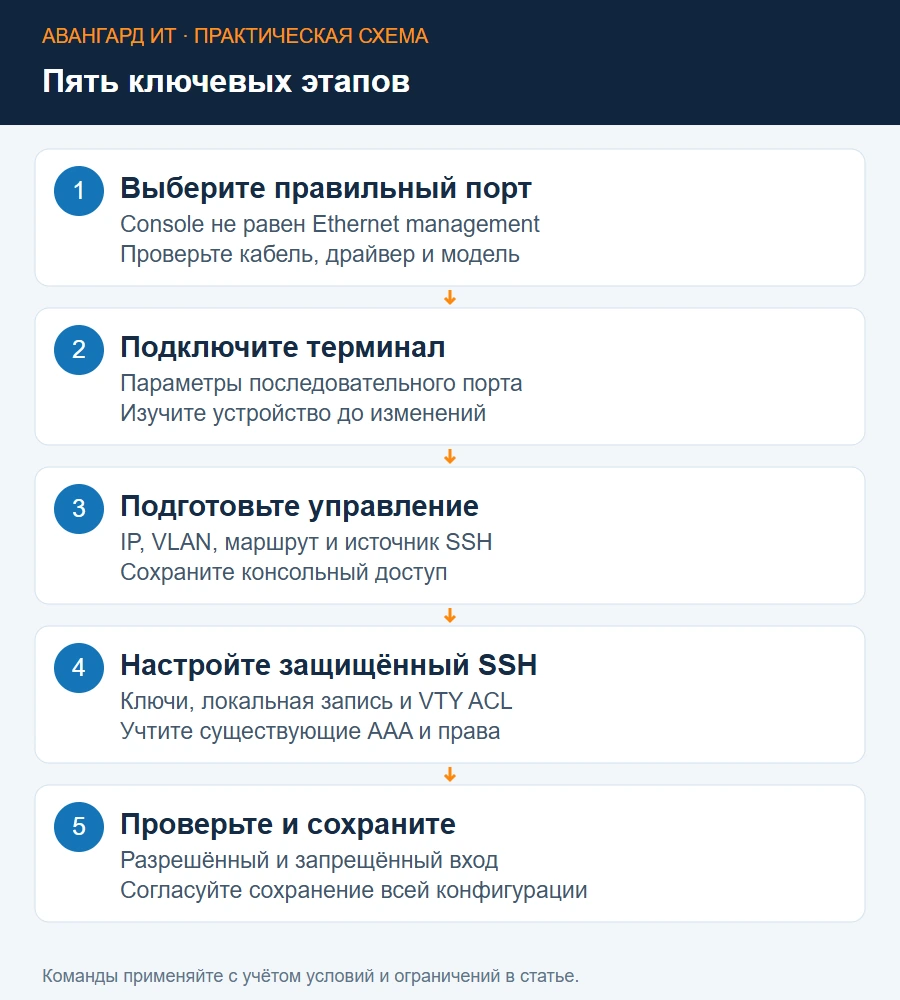 Этапы подключения: порт, serial-параметры, режим CLI, SSH и проверка доступа
