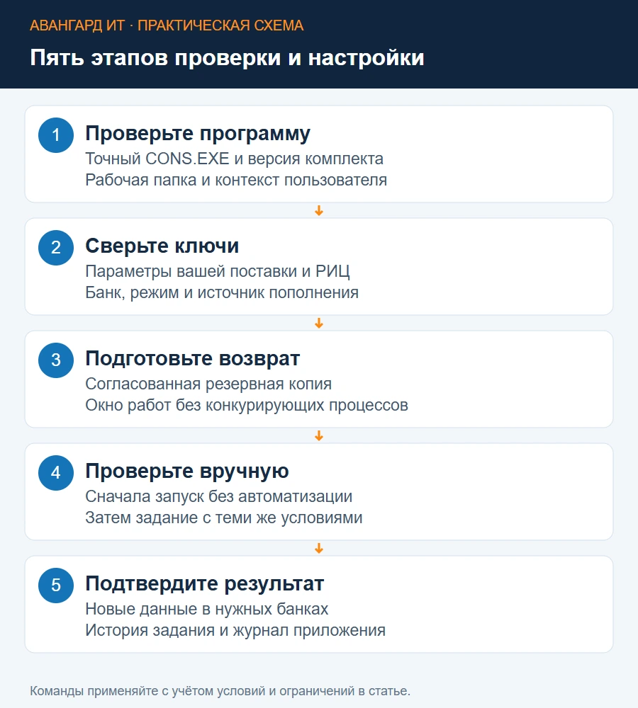 Порядок обслуживания КонсультантПлюс: определить комплект, проверить параметры, сохранить копию, выполнить операцию и проверить банки