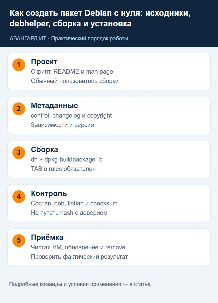 Создание Debian-пакета: проект, метаданные, сборка, контроль и установка