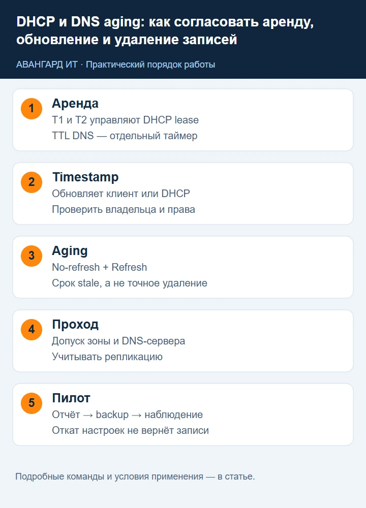 Временная шкала DHCP и DNS: аренда, no-refresh, refresh и проход scavenging