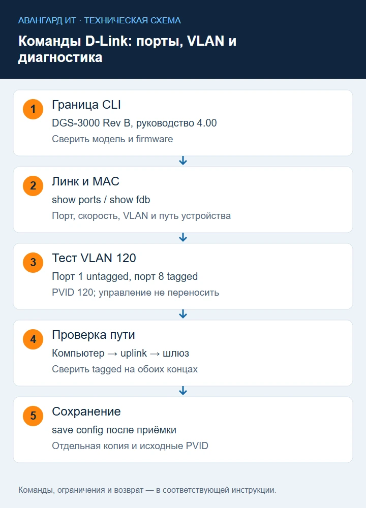 Диагностика D-Link: модель CLI, линк, MAC и VLAN, проверка трафика, сохранение конфигурации Диагностика D-Link: модель CLI, линк, MAC и VLAN, проверка трафика, сохранение конфигурации