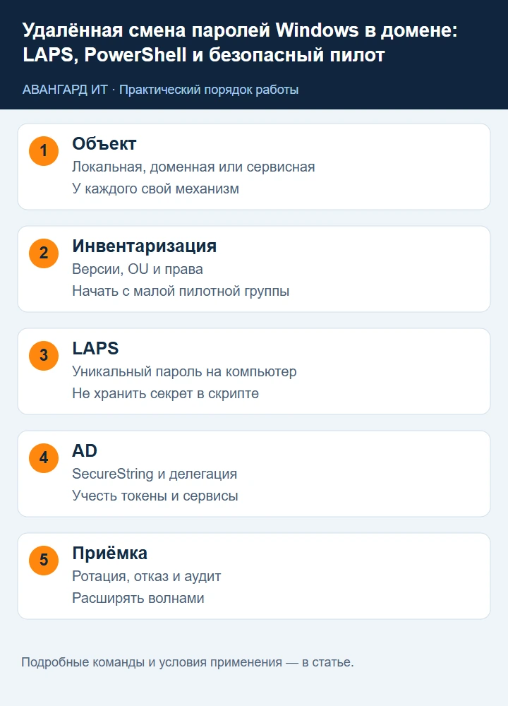 Безопасная смена паролей Windows: инвентаризация, LAPS, пилот, аудит и возврат