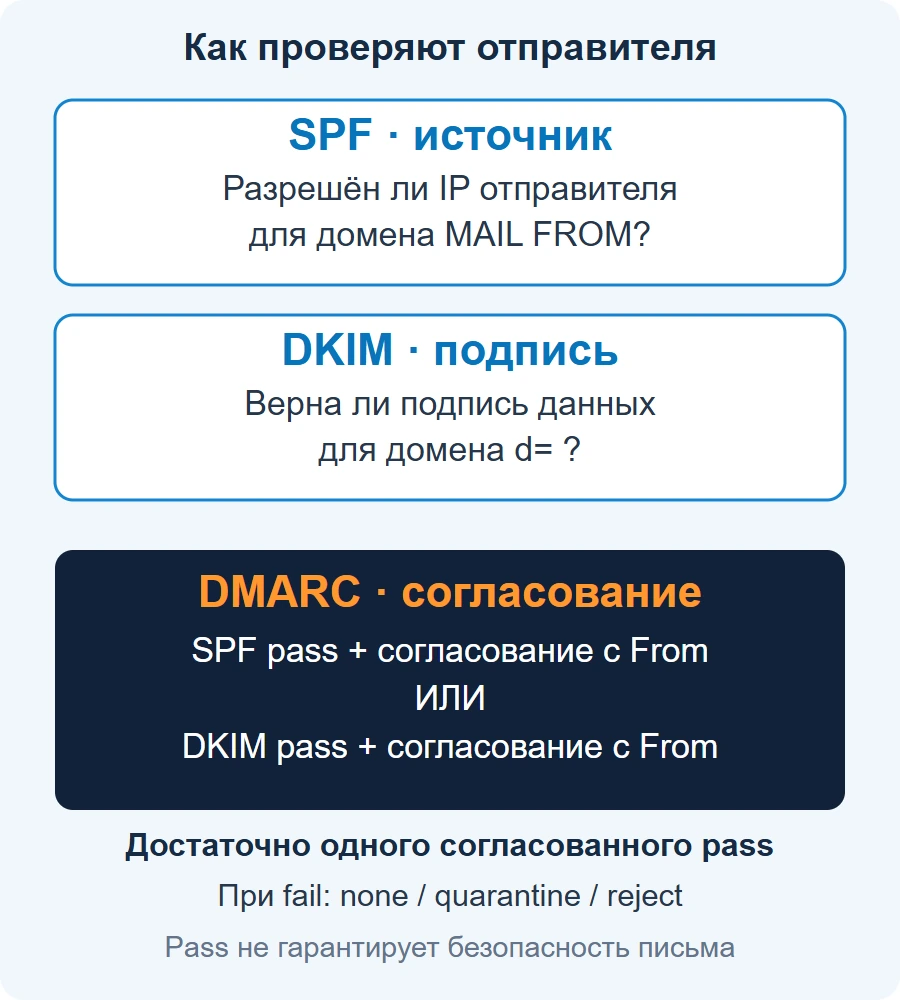 SPF проверяет источник, DKIM — подпись, DMARC — согласование с доменом From и политику обработки