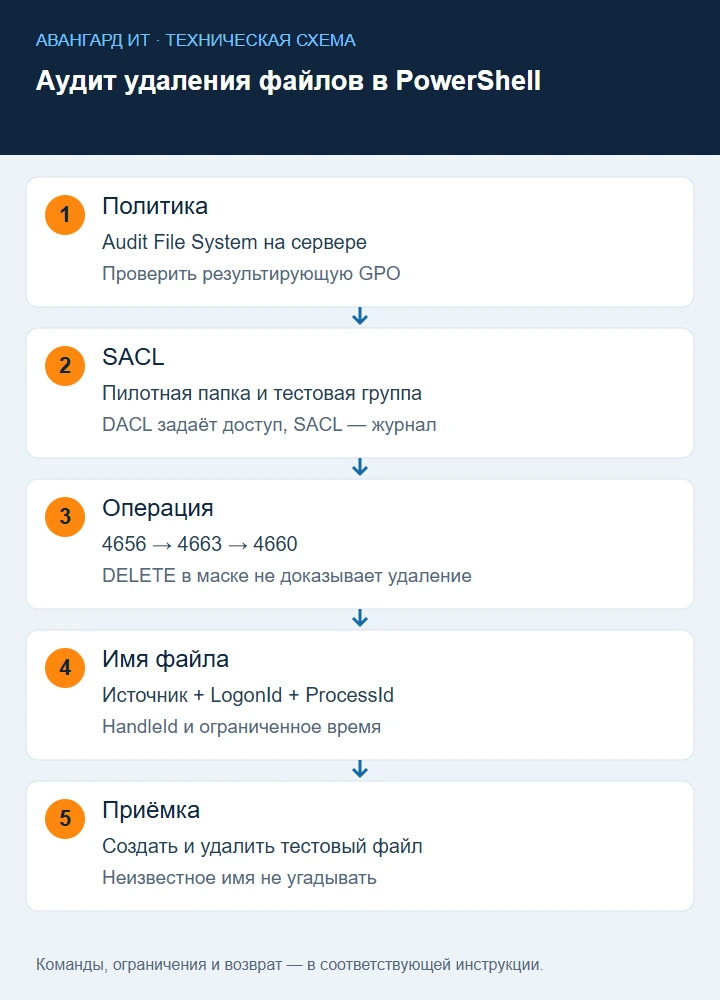Аудит файлов: политика, SACL, тестовая операция, XML событий и корреляция удаления с именем Аудит файлов: политика, SACL, тестовая операция, XML событий и корреляция удаления с именем