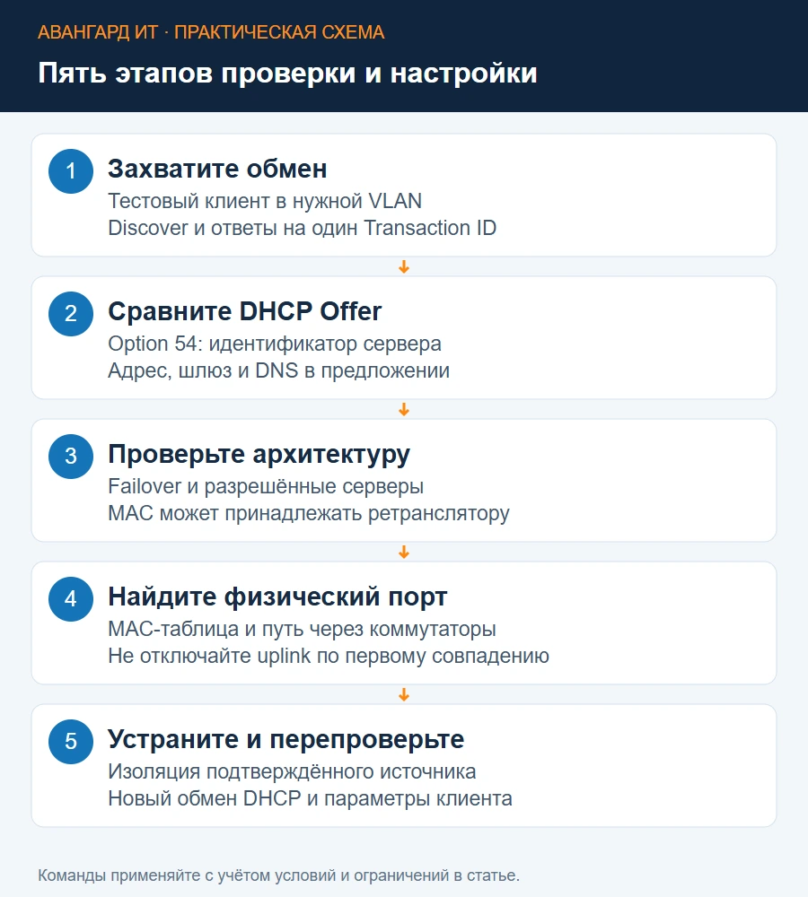 Диагностика второго DHCP-сервера: Discover клиента, сравнение Offer, Server Identifier, MAC и физический порт Диагностика второго DHCP-сервера: Discover клиента, сравнение Offer, Server Identifier, MAC и физический порт