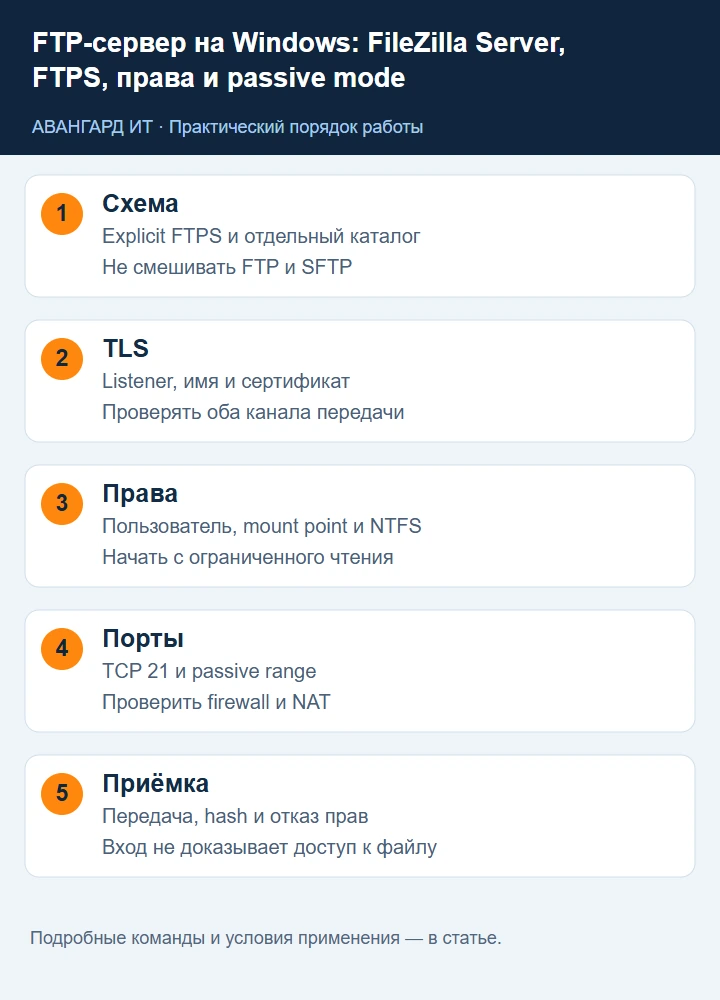 Настройка FTPS: отдельный каталог, TLS listener, пользователь и mount point, passive ports и проверка загрузки