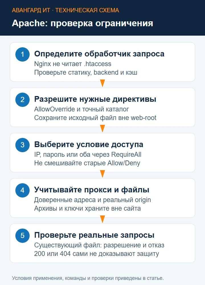 Проверка доступа Apache: обработчик запроса, AllowOverride, правило, разрешённый и запрещённый клиент