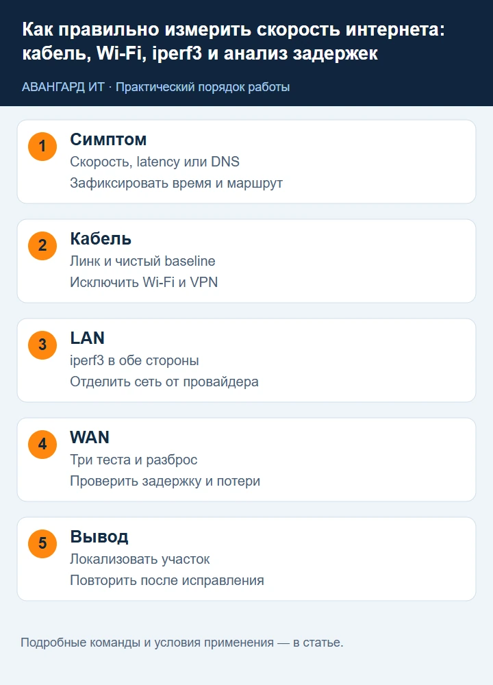 Измерение скорости интернета: проводной baseline, iperf3, Wi-Fi, WAN и анализ результата