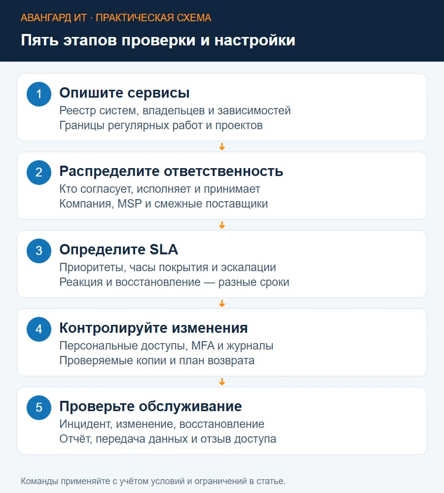 Цикл управляемой ИТ-поддержки: реестр, ответственность, заявки, изменения и контроль восстановления Цикл управляемой ИТ-поддержки: реестр, ответственность, заявки, изменения и контроль восстановления