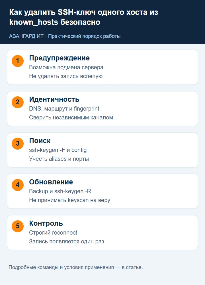 Безопасное обновление known_hosts: поиск записи, проверка fingerprint, удаление и строгий повторный вход